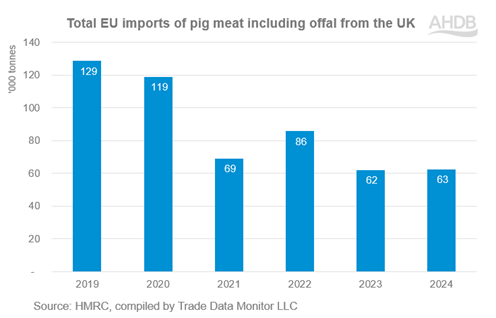 Total EU imports of pig meat including offal from the UK
